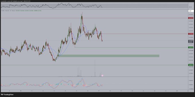 A candlestick chart displays PLUME/USDT price action showing a sharp rally peak above $0.0188 followed by a pullback, with the price currently consolidating near $0.0142 above a highlighted green support zone around $0.0117–$0.0121, aligning with the post's suggestion to wait for a deeper retracement before entering.