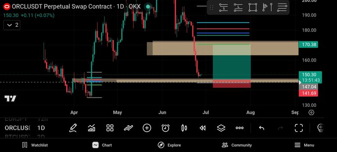 A TradingView daily chart of the ORCLUSDT perpetual swap contract shows the price at 150.30 (+0.11, +0.07%), with highlighted key levels at 170.38 (yellow zone), 153.51, 147.04, and 141.69, suggesting potential resistance and support zones around Oracle's current trading range. The chart displays price action from April through August, with the ticker and timeframe "ORCL 1D 12H 2X" matching the post's reference.
