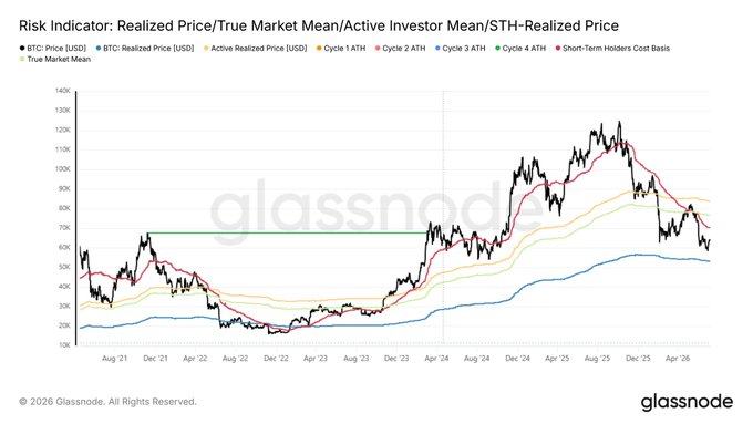 A Glassnode chart titled "Risk Indicator: Realized Price/True Market Mean/Active Investor Mean/STH-Realized Price" tracks BTC Price (USD) against key on-chain cost-basis metrics from mid-2021 through 2026, showing Bitcoin's price (around $60K-$70K) has traded below the True Market Mean (~$76.6K) and Short-Term Holder Cost Basis (~$72.2K) for approximately five months, visually reinforcing the "deep value" positioning noted in the accompanying commentary.