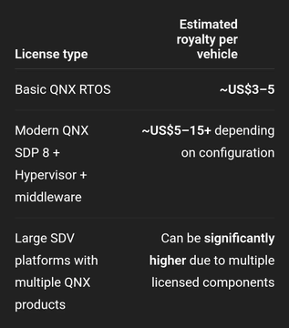 The image displays a table comparing QNX license types and their estimated royalty fees per vehicle, ranging from ~US$3-5 for Basic QNX RTOS to significantly higher costs for large SDV platforms with multiple QNX products. This breakdown of BlackBerry's ($BB) QNX royalty structure supports the post's claim that $BB will "explode," as the tiered pricing model shows substantial revenue potential from advanced automotive software licensing.