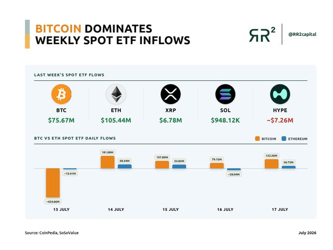 A weekly spot ETF flows chart shows BTC at +$75.67M, ETH at +$105.44M, XRP at +$6.78M, SOL at +$948.12K, and HYPE at -$7.26M, with daily BTC vs ETH bars from July 13–17. Despite the headline claiming "Bitcoin Dominates," the data actually reveals Ethereum outpaced Bitcoin in weekly inflows by roughly $30M.