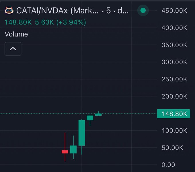 A cryptocurrency trading chart for 'CATA/NVDAx' shows a current price of 148.80K, up 3.94%, with a recent series of green and red candlesticks indicating price movement.