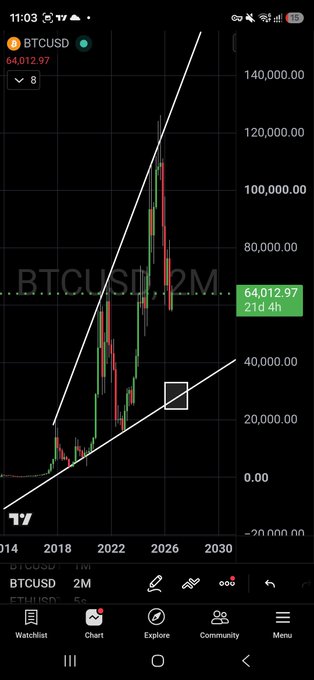 TradingView chart screenshot showing BTCUSD at 64,012.97 on a 2-month timeframe with a rising wedge pattern drawn between 2018 and 2030.