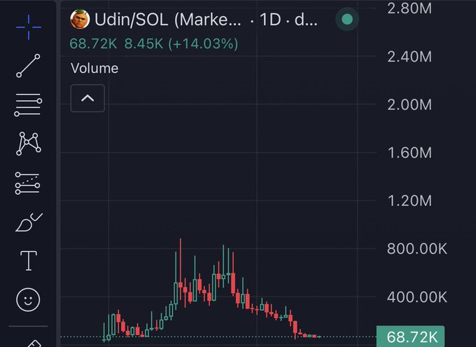 A TradingView 1D volume chart for $Udin/SOL showing a recent price jump to 68.72K (+14.03%) with trading volume spiking to roughly 800K, visually supporting the "Reversal season on $Udin" claim as the candlesticks turn upward after a prolonged downtrend.