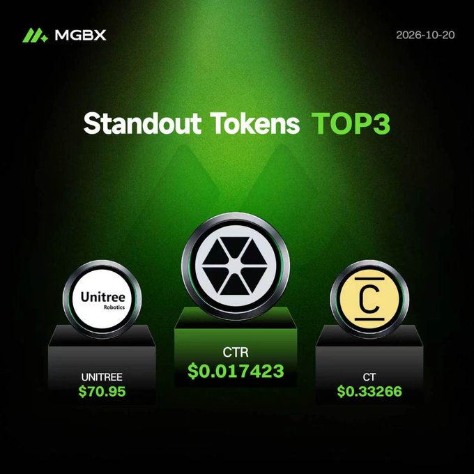 An MGBX promotional graphic dated 2026-10-20 titled 'Standout Tokens TOP3' featuring UNITREE ($70.95), CTR ($0.017423), and CT ($0.33266) displayed on pedestals.