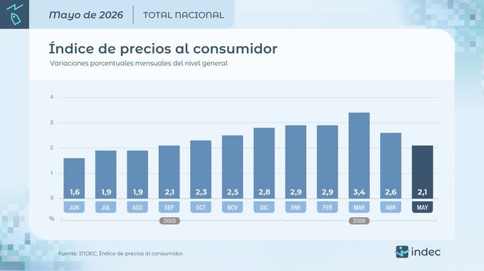 The image shows a bar graph with blue bars representing different countries, including Argentina. The graph displays the total national consumption of various goods and services by country. The title "MAYO DE 2016 Total Nacional" indicates that this information is from the year 2016. The text in the image reads "Indice de precio al consumidor", which translates to "GDP Index for consumption".