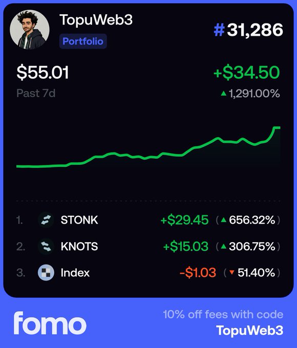 A portfolio dashboard from "fomo" showing user "TopuWeb3" ranked #31,286 with a past 7d return of +$34.50 (▲1,291.00%), featuring top holdings STONK (+656.32%), KNOTS (+306.75%), and Index (-51.40%).
