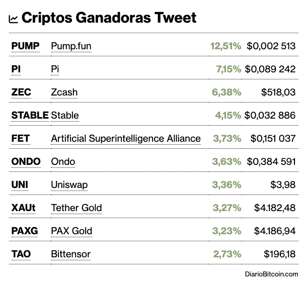 The image displays a ranking titled "Criptos Ganadoras Tweet" from DiarioBitcoin.com, listing the top 10 winning cryptocurrencies with their tickers, names, percentage gains, and prices. PUMP (Pump.fun) leads at 12.51% with a price of $0.002513, followed by PI (Pi) at 7.15% ($0.089242), ZEC (Zcash) at 6.38% ($518.03), and rounding out with TAO (Bittensor) at 2.73% ($196.18).