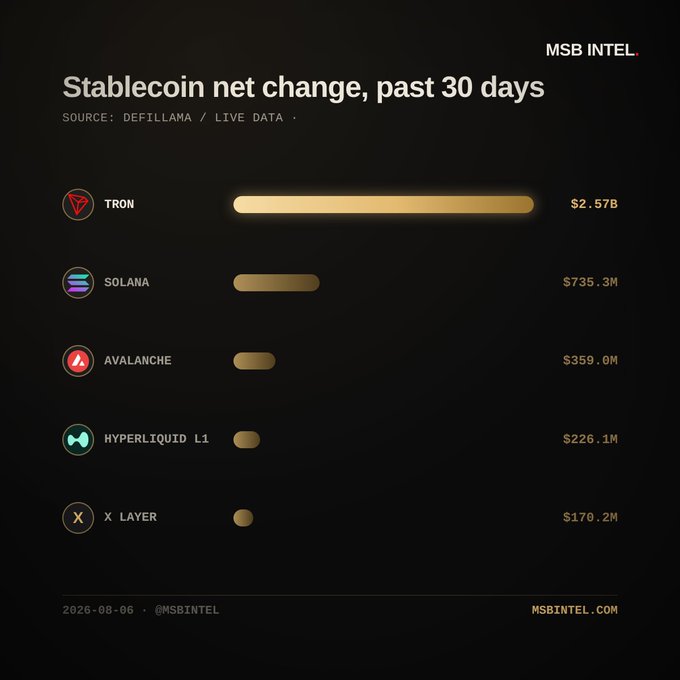 A dark-themed bar chart titled 'Stablecoin net change, past 30 days' from MSB INTEL, showing TRON at $2.57B leading, followed by Solana ($735.3M), Avalanche ($359.0M), Hyperliquid L1 ($226.1M), and X Layer ($170.2M).