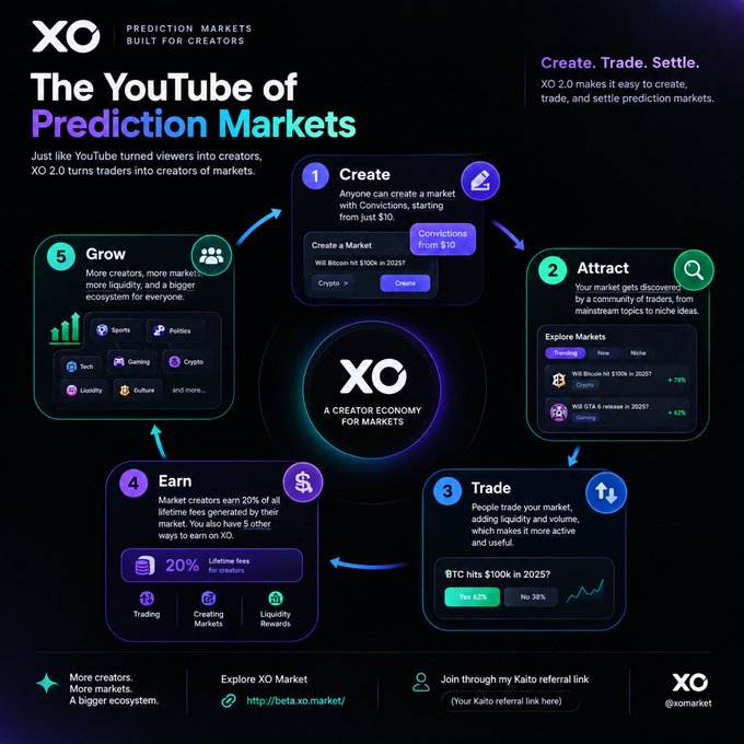 An infographic for 'XO Prediction Markets Built for Creators' describing it as 'The YouTube of Prediction Markets' with a 5-step cycle: Create, Attract, Trade, Earn, and Grow.