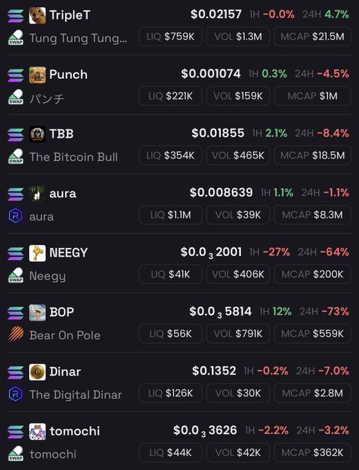 A cryptocurrency trading dashboard displays multiple meme coins including TripleT ($0.02157), Punch ($0.001074), TBB ($0.01855), aura ($0.008639), NEEGY ($0.00032001), BOP ($0.00035814), Dinar ($0.1352), and tomochi ($0.0003626), with most showing significant 24-hour losses ranging from -1.1% to -73%, visually reinforcing the poster's lament about the market being "everything red."
