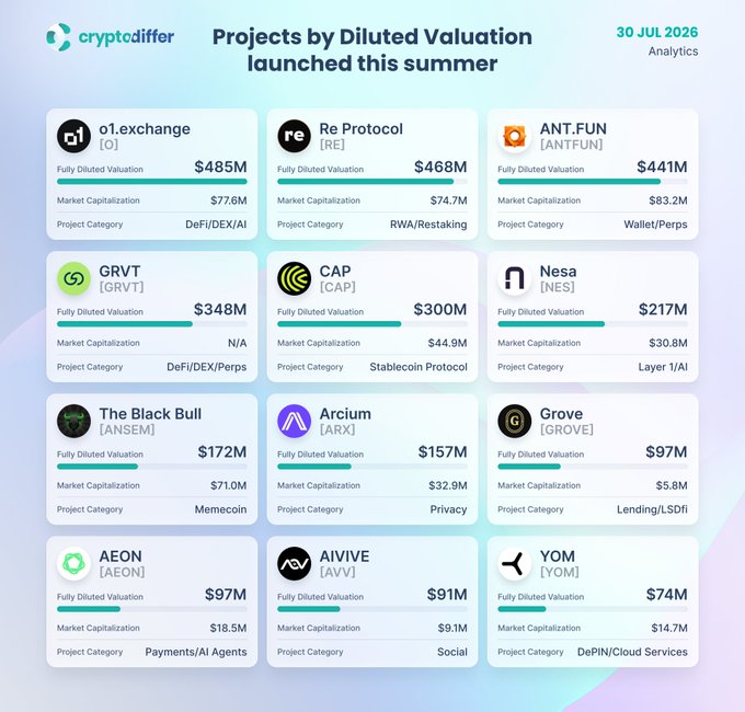 A cryptodiffer Analytics infographic from July 30, 2026, ranks 12 cryptocurrency projects launched that summer by Fully Diluted Valuation, led by o1.exchange at $485M, Re Protocol at $468M, and ANT.FUN at $441M, with a combined FDV approaching $2.9B across categories like DeFi, RWA, memecoins, and DePIN.