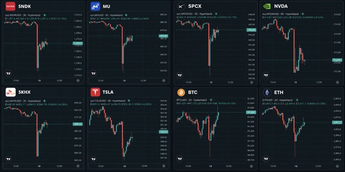 A dashboard showing intraday 30-minute charts for major AI stocks and crypto perpetuals — including SNDK, MU, SPCX, NVDA, SKHX, TSLA, BTC, and ETH — all displaying sharp sudden dips followed by quick recoveries. The synchronized plunges across these assets visually illustrate the post's description of an unexplained, coordinated flash crash with no clear catalyst while U.S. markets were closed.