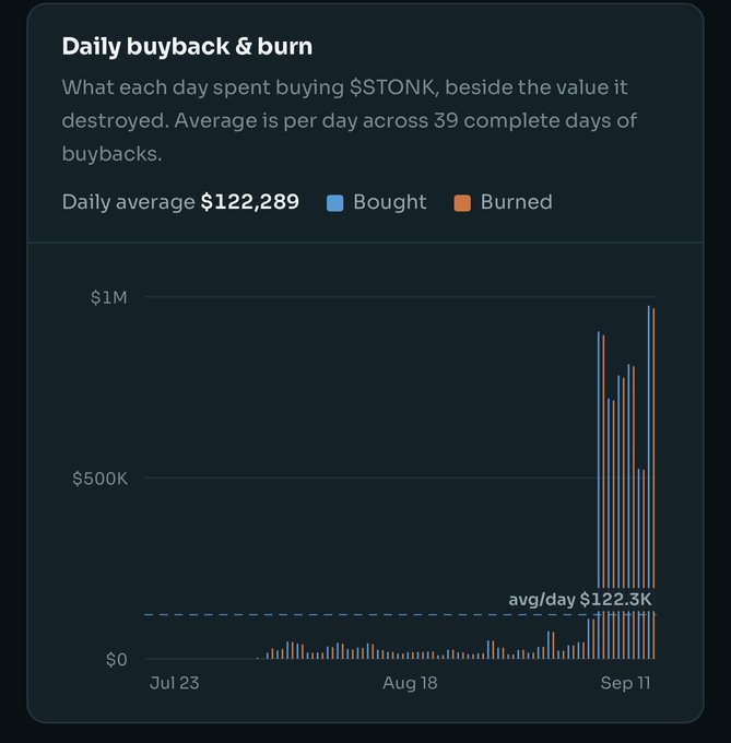 A dark-themed bar chart titled "Daily buyback & burn" showing $STONK token buyback and burn activity across 39 days (Jul 23–Sep 11), with a daily average of $122,289 spent buying $STONK. The chart shows minimal activity until early September, when bars spike dramatically to nearly $1M—aligning with the post celebrating the highest revenue day ever for $STONK.