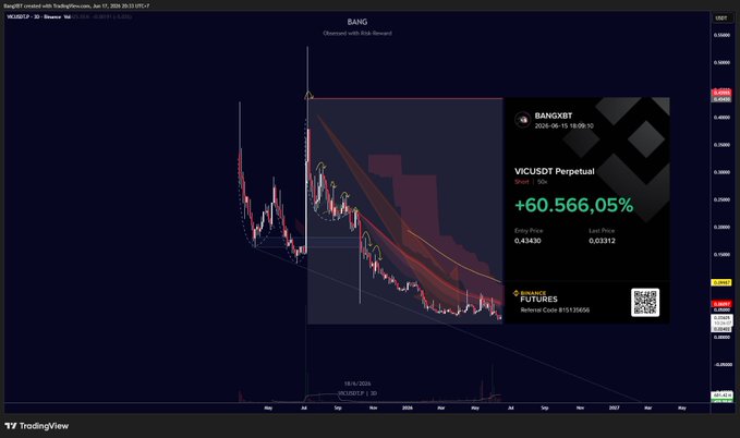 A TradingView chart of BANG/USDT shows a sharp +60,566.05% surge on the VICUSDT Perpetual contract, with an overlay referencing a Binance Futures delisting notice. This dramatic price spike aligns with the post's announcement of $VIC's removal from Binance, illustrating the chaotic pump often seen around delisting events.