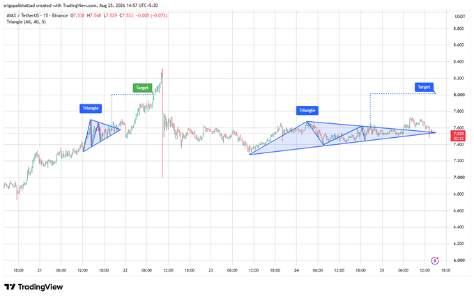 A TradingView chart of AVAX/USDT on Binance shows price compressing between converging trendlines forming triangle patterns around the $7.50–$7.60 zone, with target markers indicating a potential upside breakout toward $8.00. As of August 25, 2025 at 14:57 UTC, AVAX trades at $7.532 (down 0.05%), illustrating the tight consolidation and squeeze described in the accompanying analysis.