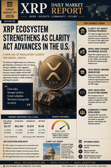 An XRP Daily Market Report newsletter dated Sunday, August 2nd, 2026, with the headline 'XRP Ecosystem Strengthens as Clarity Act Advances in the U.S.' and a market snapshot showing XRP at $1.08.