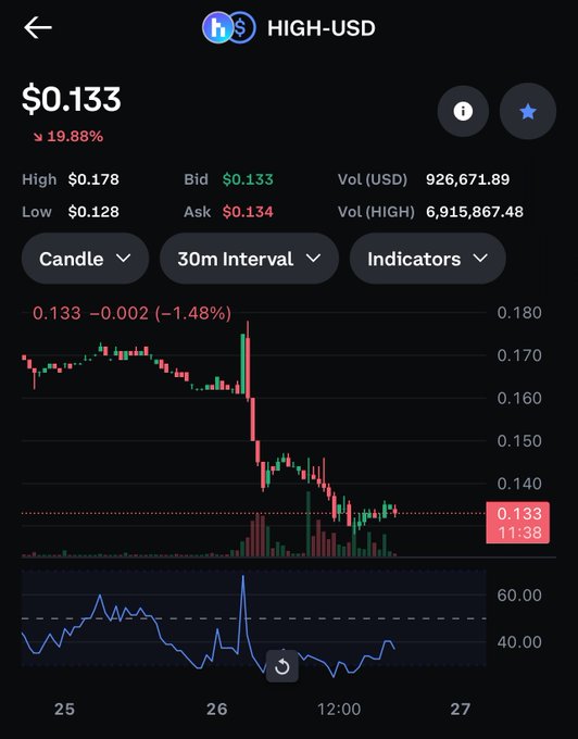 The image shows a stock charting app with various indicators, including candle and timeframe data. The primary focus of the chart is Bitcoin (BTC), which has decreased by 10% from $0.13G. There are several other indicators displayed as well. A user might use this chart to make informed decisions about their investments in cryptocurrencies like Bitcoin or to identify potential buy and sell opportunities based on market trends and patterns.