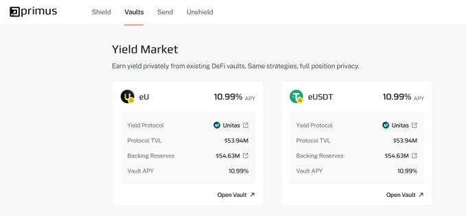 The screenshot shows Primus's Yield Market interface displaying two vault options, eU and eUSDT, both offering 10.99% APY through Unitas yield protocols with matching TVL of $53.94M and backing reserves of $54.63M, illustrating the privacy-focused DeFi vault concept referenced in the post.