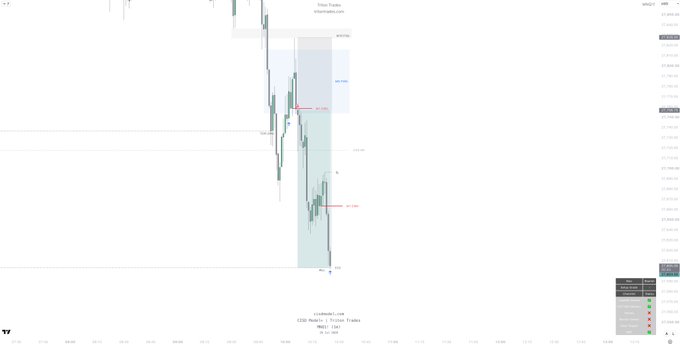A trading chart showing ES1! (S&P 500 futures) price action with a short position entry near the market price (5847.50), targeting an entry of 0.2 lots with visible sell orders, reflecting the post's claim of a quick +2.2R win captured during a live trading session.
