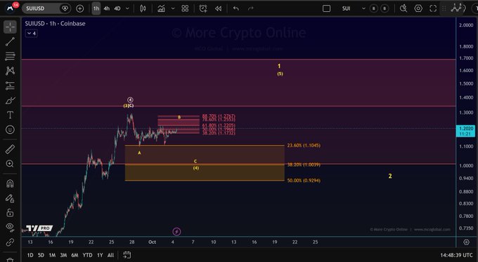 This image is a 1-hour candlestick chart of SUI/USD on Coinbase displaying Elliott Wave technical analysis with Fibonacci retracement levels, showing price action around the $1.172 mark and resistance zones labeled with wave markers (1, 2, A, B, C) at key Fibonacci levels of 23.60%, 38.20%, and 50.00%. The chart illustrates the analyst's attempt to determine whether SUI can break through current resistance to continue its upward move, consistent with the accompanying post about Elliott Wave analysis.