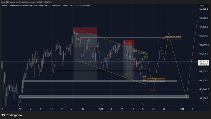 A TradingView 4-hour chart of Binance Bitcoin (BTC/USDT) perpetual contract at $63,323, displaying technical analysis with descending channels, marked Fibonacci levels (0.618, 0.789, 2.618), resistance zones near $65,000-66,000, and projected bullish targets extending toward $68,000, aligning with the poster's hopeful outlook for a good week ahead.