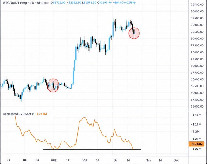 BTC/USDT Perpetual daily chart from Binance showing price at $81,711 with two circled areas (~$6,200 in July and ~$8,200 in October), paired with an Aggregated CVD Spot indicator at -1.214M illustrating that spot demand has fully retraced the Q3 rally.