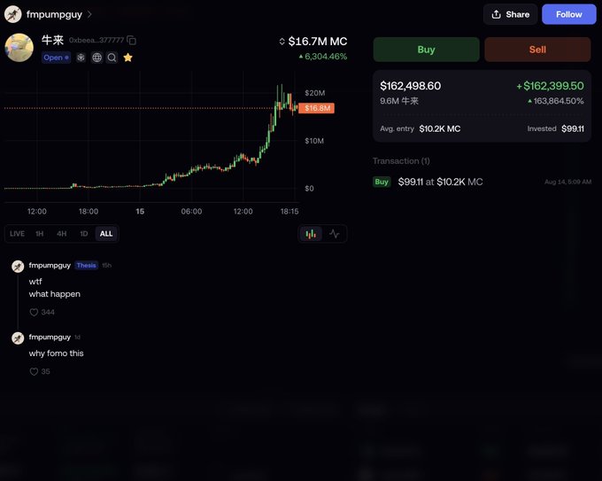A cryptocurrency trading platform screenshot shows a token called "牛来" (fmpumpguy) with a market cap of $16.7M, displaying a dramatic price chart surge and a transaction log showing a $99.11 buy at $10.2K MC, visually supporting the post's claim of turning $99 into $162,498.60 (a 163,864.50% gain).