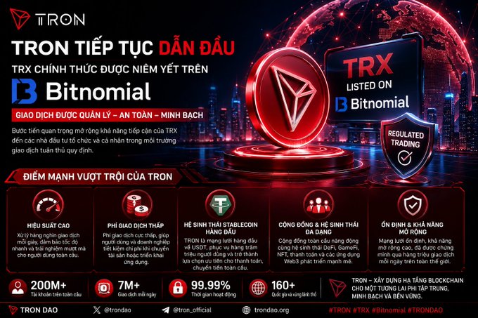 The image features a vibrant advertisement for Bitcoin, with a large red triangle logo at the center of the frame. The background of the image displays a cityscape filled with tall buildings, creating an urban atmosphere. The text "TRX TICH NHC CHIN HANH" is also present in the image.

The post highlights that the TRX token has been listed on Bitnomial, which is a trading platform for derivatives. This indicates that the token is now accessible to more people and can be bought or sold through this platform. The post emphasizes the importance of expanding access to Bitcoin by listing it on such platforms.