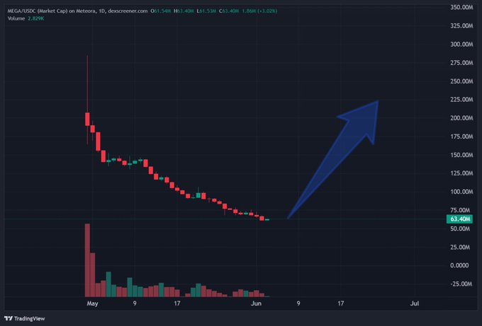 The image shows a chart or graph displaying the price of cryptocurrency named MegaETH over time, indicating that its value has been consistently decreasing. The upward-sloping line on this graph points towards the top left corner with an arrow above it, signifying a significant increase in the value of the cryptocurrency. The post also mentions that this is real-time data and talks about submilliseconds of speed for transactions being processed by the network. It emphasizes how MegaETH has been trading for a long time at such low prices and highlights its steady descent toward $10, possibly below $1, suggesting it's not just another hyped-up speculation but an actual live cryptocurrency with real-world implications that are still relatively affordable to users.