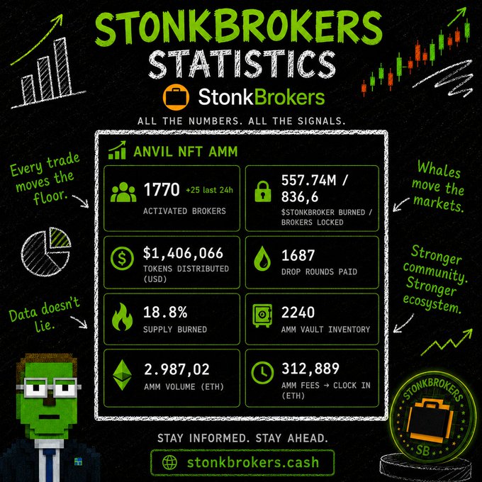 A promotional infographic titled "STONKBROKERS STATISTICS" highlights key metrics for the Anvil NFT AMM platform, including 1,770 activated brokers, $1,406,066 in tokens distributed, 557.74M $STONKBROKER burned, 1,687 drop rounds paid, 18.8% supply burned, and 2,987,02 AMM volume (ETH). The blackboard-style graphic with green accents visualizes the post's message of StonkBrokers' strong ecosystem performance and growing investor returns, branded with the StonkBrokers logo and website stonkbrokers.cash.