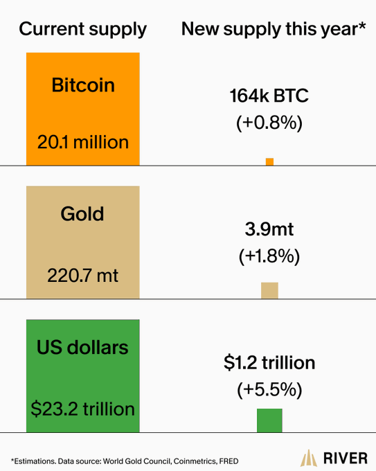 An infographic from River comparing supply growth: Bitcoin (20.1 million, +0.8% / 164k BTC), Gold (220.7 mt, +1.8% / 3.9mt), and US dollars ($23.2 trillion, +5.5% / $1.2 trillion), sourced from World Gold Council, Coinmetrics, and FRED.