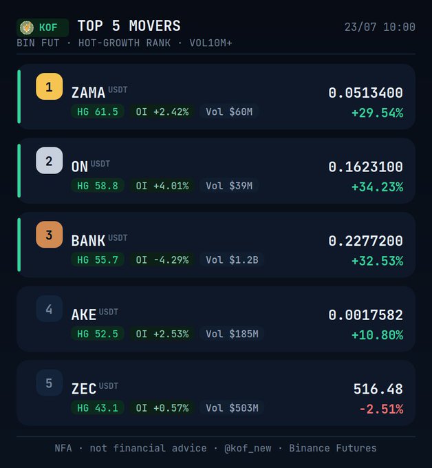 A TOP 5 MOVERS cryptocurrency ranking by KOF showing ZAMA (+29.54%), ON (+34.23%), BANK (+32.53%), AKE (+10.80%), and ZEC (-2.51%) with their USDT prices and volumes.