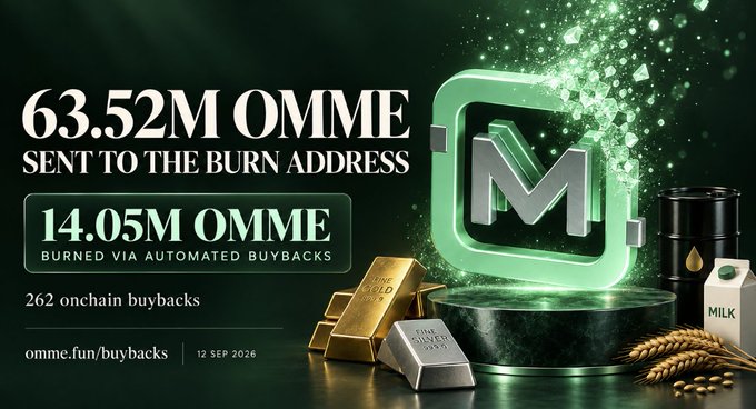 A promotional graphic for OMME cryptocurrency showing "63.52M OMME SENT TO THE BURN ADDRESS" and "14.05M OMME BURNED VIA AUTOMATED BUYBACKS" across 262 onchain buybacks, dated 12 SEP 2026.