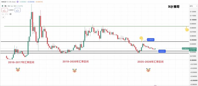 A candlestick chart displays the MACD indicator for BTC (Bitcoin) on a monthly timeframe, highlighting historical accumulation zones in 2016-2017, 2019-2020, and 2025-2026, with Bitcoin's price currently around $90,333 to $90,318 in a sideways consolidation pattern.

The image appears to be a Bitcoin chart rather than Ethereum, suggesting the post's bullish thesis on ETH's on-chain demand and institutional narratives may be juxtaposed with BTC's accumulation pattern to imply a broader crypto market setup.