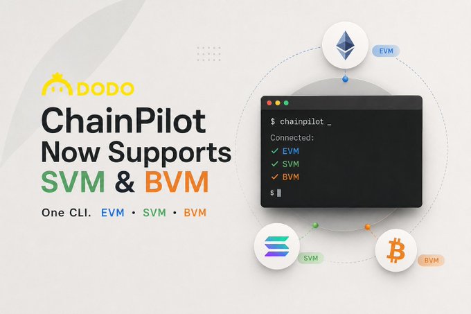 A promotional graphic for DODO's ChainPilot announcing support for SVM and BVM alongside EVM, featuring a terminal window displaying "$ chainpilot_" with checkmarks confirming connections to all three virtual machines, alongside their respective logos (Ethereum, Solana, and Bitcoin). The image visually reinforces the post's announcement of unified multi-VM on-chain workflow support through a single CLI tool.