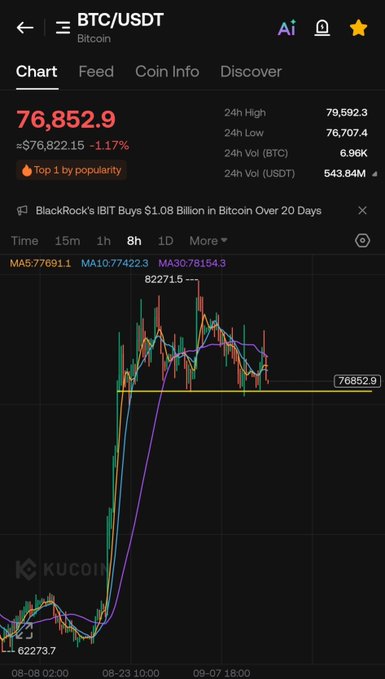 A KuCoin BTC/USDT trading chart displays Bitcoin priced at $76,852.9, showing a sharp rally from around $62,273 to a high of $82,271.5 before pulling back, with the current price hovering near the 76,852 support level referenced in the post's bullish commentary.