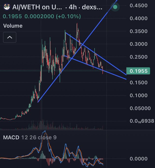 A cryptocurrency chart showing AI/WETH trading pair with current price 0.1955 (+0.10%), featuring candlestick patterns, trendlines, and MACD indicator at the bottom.