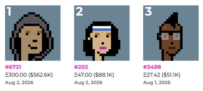The image shows three pixel-art CryptoPunk NFTs ranked as top sales in the past 24 hours: Punk #6721 at Ξ300.00 ($562.6K) dated Aug 2, 2026, Punk #202 at Ξ47.00 ($88.1K) dated Aug 2, 2026, and Punk #3498 at Ξ27.42 ($51.1K) dated Aug 1, 2026, illustrating the leading high-value punk transactions over that period.