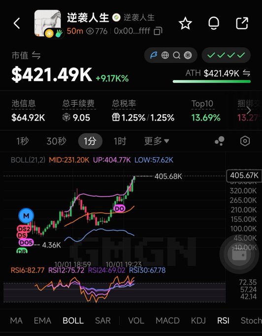 A cryptocurrency trading chart in Chinese showing a token '逆袭人生' (Counterattack Life) at $421.49K with +9.17% gain, displaying Bollinger Bands and RSI indicators with an all-time high marker.
