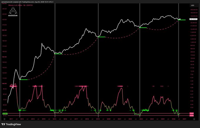 This TradingView chart shows the historical price of Bitcoin (BTC) against the US Dollar, highlighting bullish cycles indicated by dashed red lines and green support levels. The image illustrates Bitcoin's long-term upward trend, suggesting a potential for significant price increases that could sideline many investors.