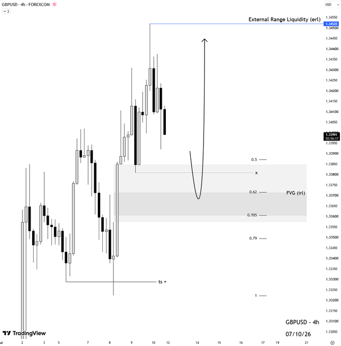A 4-hour GBP/USD candlestick chart from Forex.com dated 07/10/26 shows price action rallying into "External Range Liquidity (erl)" near 1.34500, with a planned pullback into the 0.5–0.705 Fibonacci zone (around 1.33500–1.33800) overlapping an "FVG (ir)" before an arrow indicates a potential continuation higher.