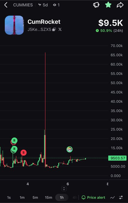 A cryptocurrency chart for CumRocket (CUMMIES) showing a price of $9.5K with a 50.9% gain in 24h and a notable price spike visible on the graph.