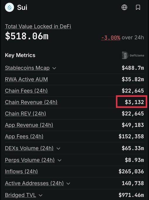 Screenshot of DefiLlama metrics for the Sui blockchain showing Total Value Locked at $518.06m, with a red box highlighting "Chain Revenue (24h) $3,132".