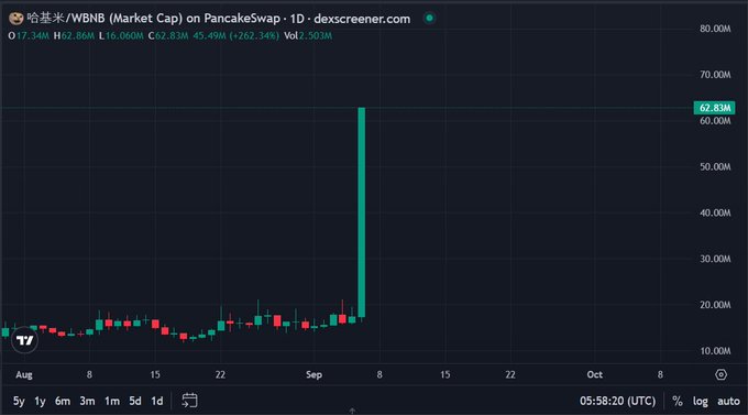 A 1-day candlestick chart from Dexscreener displays the market cap of the token "哈基米/WBNB" on PancakeSwap, showing a massive green candle spike to 62.83M (a 262.34% increase) following weeks of relatively flat price action around 15-20M, visually confirming the post's claim about the token's explosive rally tied to its Binance Futures listing announcement.