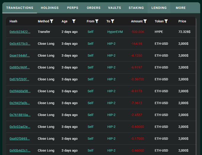 The image shows a transaction screen displayed with various columns and rows of data, providing details about Bitcoin transactions, including a list of transactions that are currently in progress or already completed. The main focus is on one particular wallet linked to an ETH wallet, where the wallet received 500K Ether from Hyper Liquid's system address over time through smaller payments. This highlights the process by which cryptocurrency wallets are managed and transferred between different exchanges.