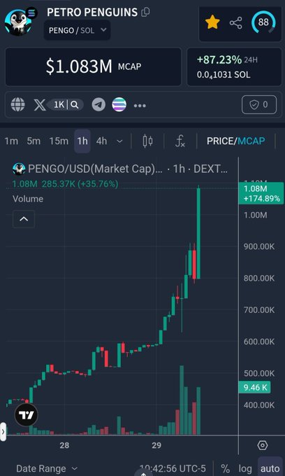 DEXTools chart for PETRO PENGUINS (PENGO/SOL) showing a market cap of $1.083M with a 24-hour gain of +87.23% and a 1-hour price chart indicating a +174.89% surge.