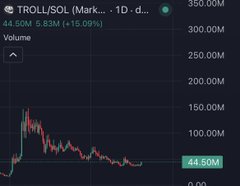 A price chart for the cryptocurrency TROLL/SOL, showing a volume of 44.50M, market cap of 5.83M, and a price of 44.50M with a 15.09% change.