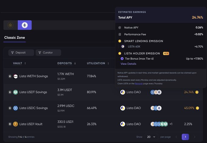 A screenshot of the Lista Savings interface displays the Classic Zone vaults (WETH, USDT, USDC, USDI) alongside an "Estimated Earnings" breakdown showing a Total APY of 24.74%, with components including a 0.26% Native APY, +6.70% LISTA 60K emissions, and up to +17.80% LISTA Holder Emission tier bonuses, illustrating the post's explanation of how the Total APY is composed of native yield, $LISTA emissions, and holder bonus tiers.