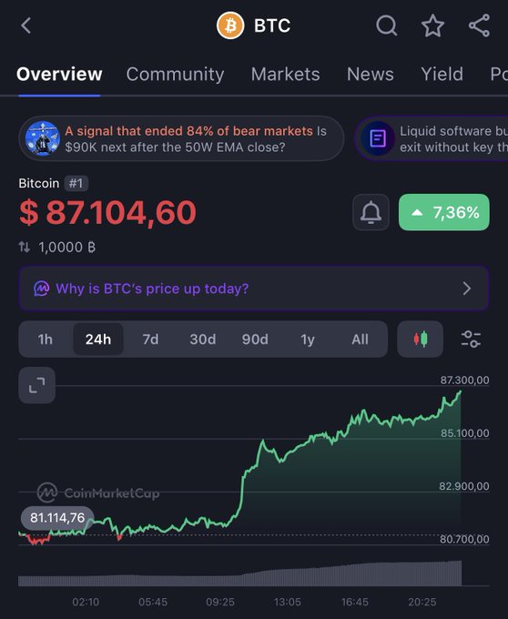 A CoinMarketCap screenshot shows Bitcoin (BTC) trading at $87,104.60, up 7.36% over 24 hours, with the accompanying chart visually confirming the $87K milestone referenced in the caption "Eighty-seven thousand US Dollars. $BTC."